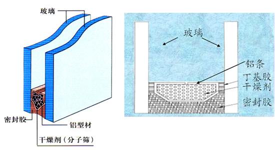中空玻璃質量5大影響因素 中空玻璃質量5大影響因素